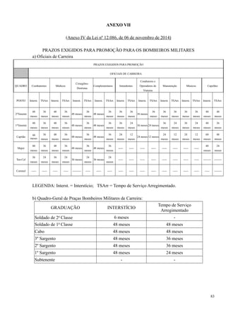ANEXO VII
(Anexo IV da Lei nº 12.086, de 06 de novembro de 2014)
PRAZOS EXIGIDOS PARA PROMOÇÃO PARA OS BOMBEIROS MILITARES
a) Oficiais de Carreira
PRAZOS EXIGIDOS PARA PROMOÇÃO
OFICIAIS DE CARREIRA
QUADRO Combatentes Médicos
Cirurgiões-
Dentistas
Complementares Intendentes
Condutores e
Operadores de
Viaturas
Manutenção Músicos Capelães
POSTO Interst. TSArr. Interst. TSArr. Interst. TSArr. Interst. TSArr. Interst. TSArr. Interst. TSArr. Interst. TSArr. Interst. TSArr. Interst. TSArr.
2o
Tenente
48
meses
36
meses
48
meses
36
meses
48 meses
36
meses
48 meses
36
meses
36
meses
36
meses
36 meses
36
meses
36
meses
36
meses
36
meses
36
meses
48
meses
48
meses
1o
Tenente
48
meses
36
meses
48
meses
36
meses
48 meses
36
meses
48 meses
36
meses
36
meses
24
meses
36 meses 24 meses
36
meses
24
meses
36
meses
24
meses
48
meses
36
meses
Capitão
48
meses
36
meses
48
meses
36
meses
48 meses
36
meses
48 meses
36
meses
24
meses
12
meses
24 meses 12 meses
24
meses
12
meses
24
meses
12
meses
60
meses
48
meses
Major
48
meses
36
meses
48
meses
36
meses
48 meses
36
meses
48 meses
36
meses
----- ----- ----- ----- ----- ----- ----- -----
48
meses
24
meses
Ten-Cel
36
meses
24
meses
36
meses
24
meses
36 meses
24
meses
36 meses
24
meses
----- ----- ----- ----- ----- ----- ----- ----- -------- --------
Coronel ----- ----- ----- ----- --------- ----- ----- ----- ----- ----- ----- ----- ----- ----- ----- ----- ----- --------
LEGENDA: Interst. = Interstício; TSArr = Tempo de Serviço Arregimentado.
b) Quadro-Geral de Praças Bombeiros Militares de Carreira:
GRADUAÇÃO INTERSTÍCIO
Tempo de Serviço
Arregimentado
Soldado de 2a
Classe 6 meses -
Soldado de 1a
Classe 48 meses 48 meses
Cabo 48 meses 48 meses
3º Sargento 48 meses 36 meses
2º Sargento 48 meses 36 meses
1º Sargento 48 meses 24 meses
Subtenente - -
83
 