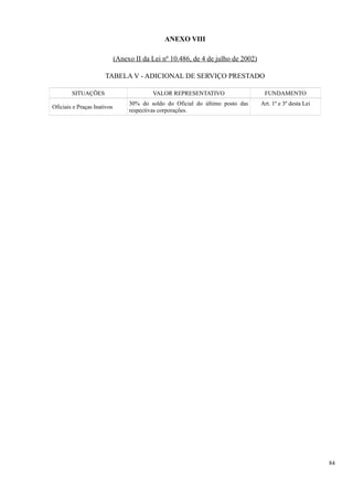 ANEXO VIII
(Anexo II da Lei nº 10.486, de 4 de julho de 2002)
TABELA V - ADICIONAL DE SERVIÇO PRESTADO
SITUAÇÕES VALOR REPRESENTATIVO FUNDAMENTO
Oficiais e Praças Inativos
30% do soldo do Oficial do último posto das
respectivas corporações.
Art. 1º e 3º desta Lei
84
 