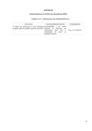 ANEXO IX
(Anexo II da Lei nº 10.486, de 4 de julho de 2002)
TABELA VI - ADICIONAL DE PERMANÊNCIA
SITUAÇÃO VALOR REPRESENTATIVO FUNDAMENTO
O militar que permanecer no grau hierárquico
ocupado, após ter excedido o prazo de interstício.
Correspondente a 0,5 (cinco
décimos) da diferença da
remuneração atual com a
remuneração do posto ou
graduação superior.
Arts. 1º e 3º desta Lei
85
 