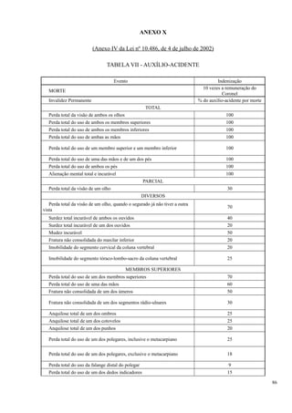 ANEXO X
(Anexo IV da Lei nº 10.486, de 4 de julho de 2002)
TABELA VII - AUXÍLIO-ACIDENTE
Evento Indenização
MORTE
10 vezes a remuneração do
Coronel
Invalidez Permanente % do auxílio-acidente por morte
TOTAL
Perda total da visão de ambos os olhos 100
Perda total do uso de ambos os membros superiores 100
Perda total do uso de ambos os membros inferiores 100
Perda total do uso de ambas as mãos 100
Perda total do uso de um membro superior e um membro inferior 100
Perda total do uso de uma das mãos e de um dos pés 100
Perda total do uso de ambos os pés 100
Alienação mental total e incurável 100
PARCIAL
Perda total da visão de um olho 30
DIVERSOS
Perda total da visão de um olho, quando o segurado já não tiver a outra
vista
70
Surdez total incurável de ambos os ouvidos 40
Surdez total incurável de um dos ouvidos 20
Mudez incurável 50
Fratura não consolidada do maxilar inferior 20
Imobilidade do segmento cervical da coluna vertebral 20
Imobilidade do segmento tóraco-lombo-sacro da coluna vertebral 25
MEMBROS SUPERIORES
Perda total do uso de um dos membros superiores 70
Perda total do uso de uma das mãos 60
Fratura não consolidada de um dos úmeros 50
Fratura não consolidada de um dos segmentos rádio-ulnares 30
Anquilose total de um dos ombros 25
Anquilose total de um dos cotovelos 25
Anquilose total de um dos punhos 20
Perda total do uso de um dos polegares, inclusive o metacarpiano 25
Perda total do uso de um dos polegares, exclusive o metacarpiano 18
Perda total do uso da falange distal do polegar 9
Perda total do uso de um dos dedos indicadores 15
86
 