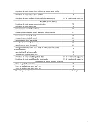 Perda total do uso de um dos dedos mínimos ou um dos dedos médios 12
Perda total do uso de um dos dedos anulares 9
Perda total do uso de qualquer falange, excluídas as do polegar: 1/3 do valor do dedo respectivo
MEMBROS INFERIORES
Perda total do uso de um dos membros inferiores 70
Perda total do uso de um dos pés 50
Fratura não consolidada de um fêmur 50
Fratura não consolidada de um dos segmentos tíbio-peroneiros 25
Fratura não consolidada da rótula 20
Fratura não consolidada de um pé 20
Anquilose total de um dos joelhos 20
Anquilose total de um dos tornozelos 20
Anquilose total de um dos quadril 20
Perda parcial de um dos pés, isto é, perda de todos os dedos e de uma
parte do mesmo pé
25
Amputação do 1º (primeiro) dedo 10
Amputação de qualquer outro dedo 3
Perda total do uso de uma falange do 1º dedo 1/2 do valor do dedo respectivo
Perda total do uso de uma falange dos demais dedos 1/3 do valor do dedo respectivo
Encurtamento de um dos membros inferiores
Maior ou igual a 5 centímetros 15
Maior ou igual a 4 cme menor que 5 cm 10
Maior ou igual a 3 cme menor que 4 cm 6
Menor do que 3 centímetros sem indenização
87
 