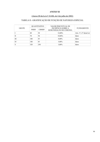ANEXO XI
(Anexo III da Lei nº 10.486, de 4 de julho de 2002)
TABELA II - GRATIFICAÇÃO DE FUNÇÃO DE NATUREZA ESPECIAL
GRUPO
QUANTITATIVO VALOR PERCENTUAL DE
INCIDÊNCIA SOBRE A
REMUNERAÇÃO DE CORONEL
FUNDAMENTO
PMDF CBMDF
I 40 30 12,00% Arts. 1º e 3º desta Lei
II 70 50 10,00% Idem
III 100 85 8,00% Idem
IV 100 85 5,00% Idem
V 320 250 3,00% Idem
88
 