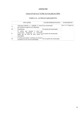 ANEXO XII
(Anexo IV da Lei nº 10.486, de 4 de julho de 2002)
TABELA II - AUXÍLIO-FARDAMENTO
SITUAÇÕES VALOR REPRESENTATIVO FUNDAMENTO
A
Aspirante-a-Oficial e o Soldado 2ª classe,
por ocasião do ingresso na Corporação.
Uma remuneração Arts. 2º e 3º desta Lei.
B Anualmente. Um quarto da remuneração
C
O militar que retornar à ativa por
convocação, designação ou reinclusão,
desde que há mais de doze meses na
inatividade.
Um quinto da remuneração
D
O militar que perder o uniforme em sinistro,
ocorrência ou em caso de calamidade.
Até um quinto da remuneração
89
 