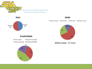 Sexo                                                           idade
                                                      menos 19 anos   20-29 anos      30-39 anos   40 anos ou mais


                          Homens
Mulheres                   47%                                                6% 6%
 53%

                                                                      25%



                     Escolaridade                                                       63%

           Ensino médio         Superior Incompleto
           Superior Completo    Pós/Mestrado/MBA
                                                             Média idade : 27 anos
                               4%

                      17%

                                     34%



                    45%
 