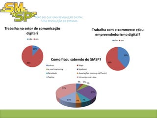 Trabalha no setor de comunicação                                   Trabalha com e-commerce e/ou
             digital?                                                empreendedorismo digital?
             não    sim
                                                                                             não   sim


                   11%

                                                                                                         39%

                             Como ficou sabendo do SMSP?
            89%                                                                        61%
                          outros                     blogs
                          e-mail marketing           facebook
                          faculdade                  Associações (conrerp, APPx etc)
                          Twitter                    Um amigo me Falou

                                                    4%   3%
                                                              5%

                                        37%
                                                                   27%


                                              13%   4%   7%
 