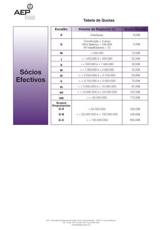 Tabela de Quotas

                       Escalão                         Volume de Negócios (€)                               Quota Mensal
                              A                                        Individuais                               8,00€

                                                             Constituição < 3 anos
                              S                             VN e Balanço < 100.000                               5,00€
                                                             Nº trabalhadores < 10

                              M                                        < 250.000                                12,50€

                               I                           > = 250.000 e < 500.000                              22,50€

                              II                          > = 500.000 e < 1.000.000                             30,00€


 Sócios                       III                        > = 1.000.000 e < 2.500.000                            42,50€

                              IV                       > = 2.500.000 e < 3.750.000                              55,00€

Efectivos                     V                        > = 3.750.000 e < 5.000.000                              75,00€

                              VI                      > = 5.000.000 e < 10.000.000                              97,50€

                             VII                     > = 10.000.000 e < 20.000.000                             122,50€

                             VIII                                 > = 20.000.000                               175,00€
                     Grupos
                   Empresariais
                      G-A                                           < 50.000.000                               330,00€
                            G-B                     > = 50.000.000 e < 100.000.000                             430,00€

                            G-C                                  > = 100.000.000                               650,00€




            AEP – Associação Empresarial de Portugal | Av. Dr. António Macedo – 4450-617 Leça da Palmeira
                                Tel.: 22 998 1670 / 22 998 1500 | Fax 22 998 1639
                                             socioaep@aeportugal.com
 