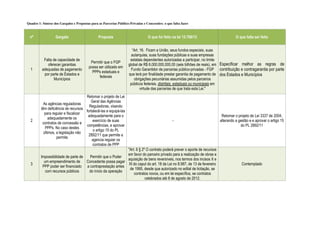 Quadro 1: Síntese dos Gargalos e Propostas para as Parcerias Público-Privadas e Concessões: o que falta fazer
nº Gargalo Proposta O que foi feito na lei 12.766/12 O que falta ser feito
1
Falta de capacidade de
oferecer garantias
adequadas de pagamento
por parte de Estados e
Municípios
Permitir que o FGP
possa ser utilizado em
PPPs estaduais e
federais
“Art. 16. Ficam a União, seus fundos especiais, suas
autarquias, suas fundações públicas e suas empresas
estatais dependentes autorizadas a participar, no limite
global de R$ 6.000.000.000,00 (seis bilhões de reais), em
Fundo Garantidor de parcerias público-privadas - FGP
que terá por finalidade prestar garantia de pagamento de
obrigações pecuniárias assumidas pelos parceiros
públicos federais, distritais, estaduais ou municipais em
virtude das parcerias de que trata esta Lei."
Especificar melhor as regras de
contribuição e contragarantia por parte
dos Estados e Municípios
2
As agências reguladoras
têm deficiência de recursos
para regular e fiscalizar
adequadamente os
contratos de concessão e
PPPs. No caso destes
últimos, a legislação não
permite
Retomar o projeto de Lei
Geral das Agências
Reguladoras, visando
fortalecê-las e equipá-las
adequadamente para o
exercício de suas
competências, e aprovar
o artigo 15 do PL
2892/11 que permite a
agencia regular os
contratos de PPP
-
Retomar o projeto de Lei 3337 de 2004,
alterando a gestão e e aprovar o artigo 15
do PL 2892/11
3
Impossibilidade de parte de
um empreendimento de
PPP poder ser financiado
com recursos públicos
Permitir que o Poder
Concedente possa pagar
a contraprestação antes
do início da operação
"Art. 6 § 2º O contrato poderá prever o aporte de recursos
em favor do parceiro privado para a realização de obras e
aquisição de bens reversíveis, nos termos dos incisos X e
XI do caput do art. 18 da Lei no 8.987, de 13 de fevereiro
de 1995, desde que autorizado no edital de licitação, se
contratos novos, ou em lei específica, se contratos
celebrados até 8 de agosto de 2012.
Contemplado
 