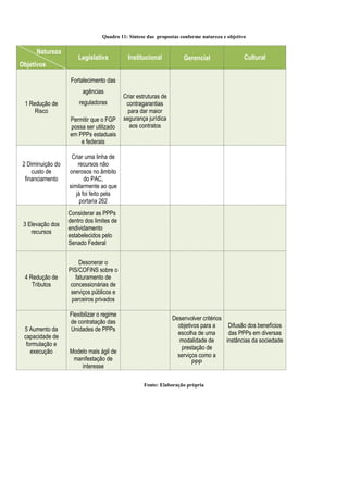Quadro 11: Síntese das propostas conforme natureza e objetivo
Legislativa Institucional Gerencial Cultural
1 Redução de
Risco
Fortalecimento das
agências
reguladoras
Permitir que o FGP
possa ser utilizado
em PPPs estaduais
e federais
Criar estruturas de
contragarantias
para dar maior
segurança jurídica
aos contratos
2 Diminuição do
custo de
financiamento
Criar uma linha de
recursos não
onerosos no âmbito
do PAC,
similarmente ao que
já foi feito pela
portaria 262
3 Elevação dos
recursos
Considerar as PPPs
dentro dos limites de
endividamento
estabelecidos pelo
Senado Federal
4 Redução de
Tributos
Desonerar o
PIS/COFINS sobre o
faturamento de
concessionárias de
serviços públicos e
parceiros privados
5 Aumento da
capacidade de
formulação e
execução
Flexibilizar o regime
de contratação das
Unidades de PPPs
Modelo mais ágil de
manifestação de
interesse
Desenvolver critérios
objetivos para a
escolha de uma
modalidade de
prestação de
serviços como a
PPP
Difusão dos benefícios
das PPPs em diversas
instâncias da sociedade
Fonte: Elaboração própria
Objetivos
Natureza
 