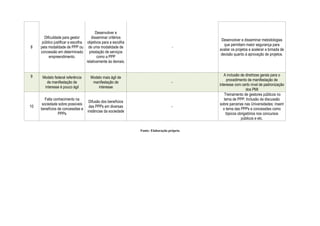 8
Dificuldade para gestor
público justificar a escolha
pela modalidade de PPP ou
concessão em determinado
empreendimento.
Desenvolver e
disseminar critérios
objetivos para a escolha
de uma modalidade de
prestação de serviços
como a PPP
relativamente às demais.
-
Desenvolver e disseminar metodologias
que permitam maior segurança para
avaliar os projetos e acelerar a tomada de
decisão quanto à aprovação de projetos.
9 Modelo federal referência
de manifestação de
interesse é pouco ágil
Modelo mais ágil de
manifestação de
interesse
-
A inclusão de diretrizes gerais para o
procedimento de manifestação de
interesse com certo nível de padronização
dos PMI
10
Falta conhecimento na
sociedade sobre possíveis
benefícios de concessões e
PPPs
Difusão dos benefícios
das PPPs em diversas
instâncias da sociedade
-
Treinamento de gestores públicos no
tema de PPP; Inclusão da discussão
sobre parcerias nas Universidades; inserir
o tema das PPPs e concessões como
tópicos obrigatórios nos concursos
públicos e etc.
Fonte: Elaboração própria
 