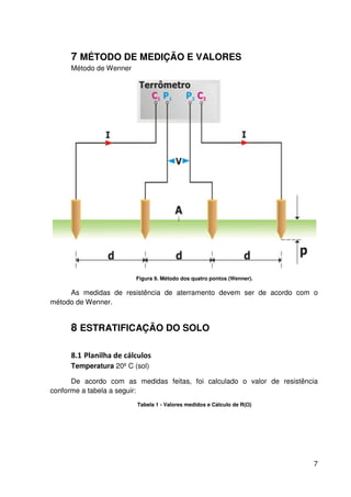 7
7 MÉTODO DE MEDIÇÃO E VALORES
Método de Wenner
Figura 9. Método dos quatro pontos (Wenner).
As medidas de resistência de aterramento devem ser de acordo com o
método de Wenner.
8 ESTRATIFICAÇÃO DO SOLO
8.1 Planilha de cálculos
Temperatura 20º C (sol)
De acordo com as medidas feitas, foi calculado o valor de resistência
conforme a tabela a seguir:
Tabela 1 - Valores medidos e Cálculo de R( )
 