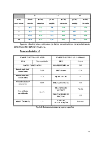 8
Após os cálculos feitos, utilizamos os dados para simular as características do
solo utilizando o software RESATE.
Resumo de dados L1
Tabela 2 - Dados calculados por programa específico
L1 L2 L3
d(m)
entre barras
ρ(Ωm)
medido
R(Ωm)
calculado
ρ(Ωm)
medido
R(Ωm)
calculado
ρ(Ωm)
medido
R(Ωm)
calculado
2 30,5 2,21 54 3,91 22 1,59
4 30,3 1,17 23,8 0,92 40,5 1,57
8 17,13 0,34 32,3 0,64 29,4 0,58
16 74,70 0,74 4,96 0,05 98,3 0,98
CARACTERÍSTICAS DO SOLO CARACTERÍSTICAS DO ELETRODO
TIPO Não estratificado TIPO Vertical
DADOS CALCULADOS COMPRIMENTO (m) 2,40
Resistividade da 1ª
camada (Ωm)
21,68 SEÇÃO (mm) 15,90
Resistividade da 2ª
camada (Ωm)
121,88 QUANTIDADE 11
Profundidade da 1ª
camada (m)
12,18 ESPAÇAMENTO (m) 7,00
Erro médio de
estratificação
36,14%
TRATAMENTO
QUÍMICO
Não há
PROFUNDIDADE DO
POÇO (m)
1,00
RESISTÊNCIA (Ω) 1,22
CABO DE
INTERLIGAÇÃO
Sem capa
 