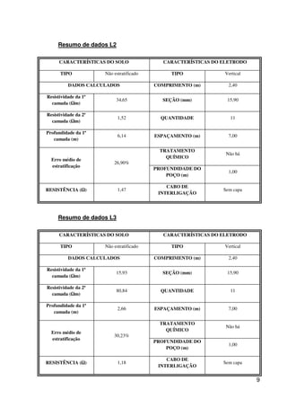 9
Resumo de dados L2
Resumo de dados L3
CARACTERÍSTICAS DO SOLO CARACTERÍSTICAS DO ELETRODO
TIPO Não estratificado TIPO Vertical
DADOS CALCULADOS COMPRIMENTO (m) 2,40
Resistividade da 1ª
camada (Ωm)
34,65 SEÇÃO (mm) 15,90
Resistividade da 2ª
camada (Ωm)
1,52 QUANTIDADE 11
Profundidade da 1ª
camada (m)
6,14 ESPAÇAMENTO (m) 7,00
Erro médio de
estratificação
26,90%
TRATAMENTO
QUÍMICO
Não há
PROFUNDIDADE DO
POÇO (m)
1,00
RESISTÊNCIA (Ω) 1,47
CABO DE
INTERLIGAÇÃO
Sem capa
CARACTERÍSTICAS DO SOLO CARACTERÍSTICAS DO ELETRODO
TIPO Não estratificado TIPO Vertical
DADOS CALCULADOS COMPRIMENTO (m) 2,40
Resistividade da 1ª
camada (Ωm)
15,93 SEÇÃO (mm) 15,90
Resistividade da 2ª
camada (Ωm)
80,84 QUANTIDADE 11
Profundidade da 1ª
camada (m)
2,66 ESPAÇAMENTO (m) 7,00
Erro médio de
estratificação
30,23%
TRATAMENTO
QUÍMICO
Não há
PROFUNDIDADE DO
POÇO (m)
1,00
RESISTÊNCIA (Ω) 1,18
CABO DE
INTERLIGAÇÃO
Sem capa
 