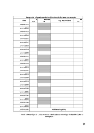 23
Registro de valores Inspeção/medidos de resistência de aterramento
Data
V
isual
Medido
Ω
Eng. Responsável
Nº
ART
janeiro 2012
janeiro 2013
janeiro 2014
janeiro 2015
janeiro 2016
janeiro 2017
janeiro 2018
janeiro 2019
janeiro 2020
janeiro 2021
janeiro 2022
janeiro 2023
janeiro 2024
janeiro 2025
janeiro 2026
janeiro 2027
janeiro 2028
janeiro 2029
janeiro 2030
janeiro 2031
janeiro 2032
janeiro 2033
janeiro 2034
janeiro 2035
janeiro 2036 Ver Observação(*)
Tabela 3. Observação (*) Laudo atestando substituição do sistema por final de VIDA ÚTIL ou
prorrogação.
 