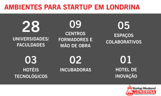 AMBIENTES PARA STARTUP EM LONDRINA
28
UNIVERSIDADES/
FACULDADES
09
CENTROS
FORMADORES E
MÃO DE OBRA
05
ESPAÇOS
COLABORATIVOS
03
HOTÉIS
TECNOLÓGICOS
02
INCUBADORAS
01
HOTEL DE
INOVAÇÃO
 