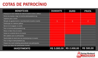 COTAS DE PATROCÍNIO
BENEFÍCIOS DIAMANTE OURO PRATA
Presença em todo material de mídia do evento (online e offline)
Nome da empresa e logo no londrina.startupweekend.org
Ingressos para o evento
Menção de agradecimento e reconhecimento durante o evento
Distribuição de materiais gráficos
Banner de divulgação no evento
Post no londrina.startupweekend.org
Marca no Back Drop do evento
Acesso ao conteúdo técnico do evento
Mini palestra para os participantes
Oportunidade de stand para seu produto/serviço no evento
Post no blog do startupweekend.org
Disparo de e-mail marketing personalizado aos participantes
Acesso aos dados dos participantes inscritos
5 3 2
INVESTIMENTO R$ 5.000,00 R$ 2.000,00 R$ 500,00
 