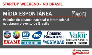 STARTUP WEEKEND - NO BRASIL
MÍDIA ESPONTÂNEA
Veículos de alcance nacional e internacional
noticiaram o evento de Brasília
 