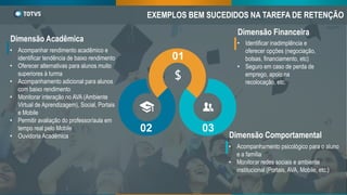 • Identificar inadimplência e
oferecer opções (negociação,
bolsas, financiamento, etc)
• Seguro em caso de perda de
emprego, apoio na
recolocação, etc.
Dimensão Financeira
• Acompanhar rendimento acadêmico e
identificar tendência de baixo rendimento
• Oferecer alternativas para alunos muito
superiores à turma
• Acompanhamento adicional para alunos
com baixo rendimento
• Monitorar interação no AVA (Ambiente
Virtual de Aprendizagem), Social, Portais
e Mobile
• Permitir avaliação do professor/aula em
tempo real pelo Mobile
• Ouvidoria Acadêmica
Dimensão Acadêmica
• Acompanhamento psicológico para o aluno
e a família
• Monitorar redes sociais e ambiente
institucional (Portais, AVA, Mobile, etc.)
Dimensão Comportamental
01
02 03
$
EXEMPLOS BEM SUCEDIDOS NA TAREFA DE RETENÇÃO
 