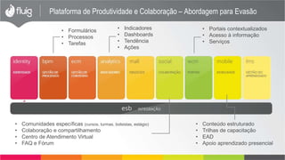 Plataforma de Produtividade e Colaboração – Abordagem para Evasão
• Formulários
• Processos
• Tarefas
• Indicadores
• Dashboards
• Tendência
• Ações
• Comunidades específicas (cursos, turmas, bolsistas, estágio)
• Colaboração e compartilhamento
• Centro de Atendimento Virtual
• FAQ e Fórum
• Portais contextualizados
• Acesso à informação
• Serviços
• Conteúdo estruturado
• Trilhas de capacitação
• EAD
• Apoio aprendizado presencial
 