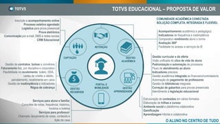 TOTVS EDUCACIONAL – PROPOSTA DE VALOR
CAPTAÇÃO
RETENÇÃO
GESTÃO
ACADÊMICA
GESTÃO
RECEBÍVEIS
GESTÃO
APRENDIZAGEM
PORTAL E
MOBILIDADE
Inscrição e acompanhamento online
Processo seletivo agendado
Logística para prova presencial
Prova eletrônica
Comunicação por e-mail, SMS e redes sociais
CRM Educacional
Acompanhamento acadêmico e pedagógico
Indicadores de frequência e inadimplência
Comparativo rendimento aluno x turma
Avaliação 360º
Facilidade no acesso a serviços da IE
Gestão curricular e da oferta
Visão unificada do clico de vida do aluno
Padronização e automação de processos
Fluxo de atendimento ao aluno
Indicadores precisos
Gestão acadêmica integrada ao financeiro/controladoria
Automação do pagamento de professores
Gestão de bibliotecas integrada
Correção de gabaritos para provas presenciais
Atendimento à legislação educacional
Estruturação de conteúdos em vários formatos
Elaboração de trilhas e cursos
Ambiente social e plataforma colaborativa
Gamificação
Aprendizagem híbrida e colaborativa
Serviços para aluno e família:
Consultas de notas, frequência, histórico,
horários e boletos
Serviços para professor:
Chamada, lançamento de notas, conteúdo e
lição de casa
Gestão de contratos, bolsas e convênios
Faturamento fixo, por disciplina e corporativo
Flexibilidade no recebimento: boleto, DDA,
cartão de crédito e débito,
parcelamento, recebimento em caixa
Gestão de inadimplência e indicadores
Régua de cobrança
O ALUNO NO CENTRO DE TUDO
COMUNIDADE ACADÊMICA CONECTADA
SOLUÇÃO COMPLETA, INTEGRADA E FLEXÍVEL
 