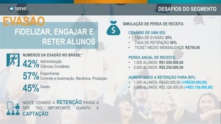 DESAFIOS DO SEGMENTO
EVASÃO
FIDELIZAR, ENGAJAR E
RETER ALUNOS
NUMEROS DA EVASÃO NO BRASIL*
42%
57%
45%
Administração
Ciências Contábeis
Engenharias
Controle e Automação, Mecânica, Produção
Direito
NESTE CENÁRIO A RETENÇÃO PASSA A
SER TÃO IMPORTANTE QUANTO A
CAPTAÇÃO
SIMULAÇÃO DE PERDA DE RECEITA
CENÁRIO DE UMA IES:
• TAXA DE EVASÃO 25%
• TAXA DE RETENÇÃO 50%
• TICKET MEDIO MENSALIDADE R$700,00
PERDA ANUAL DE RECEITA:
• 1.000 ALUNOS: R$1.050.000,00
• 5.000 ALUNOS: R$5.250.000,00
AUMENTANDO A RETENÇÃO PARA 80%:
• 1.000 ALUNOS: R$420.000,00 (+R$630.000,00)
• 5.000 ALUNOS: R$2.100.000,00 (+R$3.150.000,00)
 