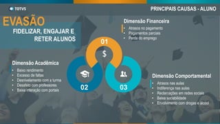 • Atrasos no pagamento
• Pagamentos parciais
• Perda do emprego
Dimensão Financeira
• Baixo rendimento
• Excesso de faltas
• Desnivelamento com a turma
• Desafeto com professores
• Baixa interação com portais
Dimensão Acadêmica
• Atrasos nas aulas
• Indiferença nas aulas
• Reclamações em redes sociais
• Baixa sociabilidade
• Envolvimento com drogas e álcool
Dimensão Comportamental
01
02 03
$
PRINCIPAIS CAUSAS - ALUNO
EVASÃO
FIDELIZAR, ENGAJAR E
RETER ALUNOS
 