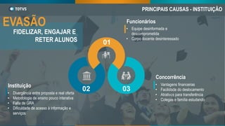 • Equipe desinformada e
descomprometida
• Corpo docente desinteressado
Funcionários
• Divergência entre proposta e real oferta
• Metodologia de ensino pouco interativa
• Falta de GRA
• Dificuldade de acesso à informação e
serviços
Instituição • Vantagens financeiras
• Facilidade do deslocamento
• Atrativos para transferência
• Colegas e família estudando
Concorrência
01
02 03
PRINCIPAIS CAUSAS - INSTITUIÇÃO
EVASÃO
FIDELIZAR, ENGAJAR E
RETER ALUNOS
 