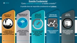 V
V
“Como aumentar a retenção e manter a receita?”
A questão deve ser respondida considerando-se 5 pilares:
Questão Fundamental
ANÁLISE DO
CENÁRIO
CONHECER O
PASSADO, ESTUDAR
O PRESENTE E
PROJETAR O FUTURO
CRIAR E MELHORAR
PROCESSOS, ENVOLVER
AS PESSOAS E
ESTRUTURAR
FERRAMENTAS
MUDANÇAS DE
PROCESSOS
INSTITUCIONALIZAR
AS METAS, CIRAR
OBJETIVOS E
INTERAGIR COM
ALUNOS
ENGAJAR,
MOTIVAR E
INTERAGIR
GESTÃO DE
INDICADORES
CRIAR E ACOMPANHAR
INDICADORES E
TENDÊNCIAS
CRIAR AÇÕES PARA
CADA INDICADOR E
ACOMPANHAR AS
TAREFAS
AÇÕES
DIRETAS
 