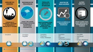 V
9
9
• Consultoria • Consultoria
• Fluig BPM
• Consultoria
• Fluig Social
• Portais e Mobilidade
• Consultoria
• ERP
• Fluig Social
• TOTVS Smart Analytics
• Fluig BPM
• Fluig Social
• ERP
• Portais e Mobilidade
GESTÃO DE
INDICADORES
CRIAR E ACOMPANHAR
INDICADORES E
TENDÊNCIAS
INSTITUCIONALIZAR
AS METAS, CIRAR
OBJETIVOS E
INTERAGIR COM
ALUNOS
ENGAJAR,
MOTIVAR E
INTERAGIR
CRIAR E MELHORAR
PROCESSOS, ENVOLVER
AS PESSOAS E
ESTRUTURAR
FERRAMENTAS
MUDANÇAS DE
PROCESSOS
ANÁLISE DO
CENÁRIO
CONHECER O
PASSADO, ESTUDAR
O PRESENTE E
PROJETAR O FUTURO
CRIAR AÇÕES PARA
CADA INDICADOR E
ACOMPANHAR AS
TAREFAS
AÇÕES
DIRETAS
 
