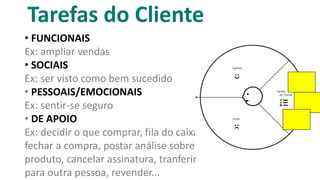 Tarefas do Cliente
• FUNCIONAIS
Ex: ampliar vendas
• SOCIAIS
Ex: ser visto como bem sucedido
• PESSOAIS/EMOCIONAIS
Ex: sentir-se seguro
• DE APOIO
Ex: decidir o que comprar, fila do caixa,
fechar a compra, postar análise sobre
produto, cancelar assinatura, tranferir
para outra pessoa, revender...
 