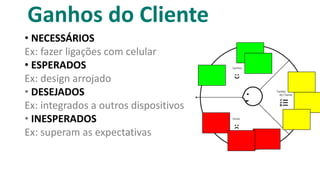 Ganhos do Cliente
• NECESSÁRIOS
Ex: fazer ligações com celular
• ESPERADOS
Ex: design arrojado
• DESEJADOS
Ex: integrados a outros dispositivos
• INESPERADOS
Ex: superam as expectativas
 