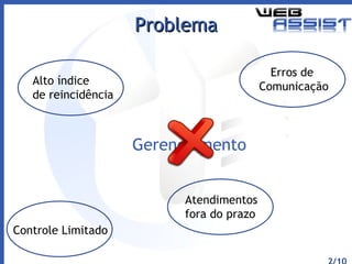 Problema Alto índice  de reincidência Controle Limitado Gerenciamento Atendimentos fora do prazo Erros de  Comunicação 2/10 