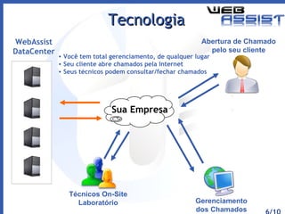Tecnologia Sua Empresa WebAssist DataCenter Gerenciamento dos Chamados Técnicos On-Site Laboratório Abertura de Chamado pelo seu cliente Você tem total gerenciamento, de qualquer lugar Seu cliente abre chamados pela Internet Seus técnicos podem consultar/fechar chamados 6/10 
