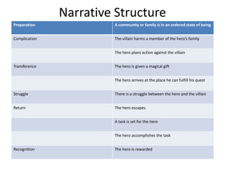 Narrative Structure
Preparation A community or family is in an ordered state of being
Complication The villain harms a member of the hero’s family
The hero plans action against the villain
Transference The hero is given a magical gift
The hero arrives at the place he can fulfill his quest
Struggle There is a struggle between the hero and the villain
Return The hero escapes
A task is set for the hero
The hero accomplishes the task
Recognition The hero is rewarded
 