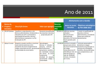 Ano de 2011
Alinhamento com a Gestão
#
Nome do
Projeto /
Iniciativa
Descrição breve Valor que agregou
Recurso
investido
(R$)
Metas de Gestão
Atendidas
Objetivos estratégicos
do PDI 2008-2012
6 PQ UFF (bolsas) Qualificar o corpo docente e o de
técnicos administrativos, fortalecendo os
indicadores da UFF e aumentando a
participação de docentes e técnico-
administrativos na pesquisa e na Pós-
Graduação da UFF.
Aumento da qualificação
dos docentes e técnicos,
propiciado pela UFF
302.843,15 100% dos recursos
utilizados +
Recursos de livre
ordenação (69
docentes e 34 Técnicos
foram apoiados pelo
Edital)
investir na qualificação de
docentes e técnico-
administrativos, concedendo
bolsas para auxílio em
deslocamentos
7 Bolsas IC Junior Despertar vocação científica e incentivar
novos talentos potenciais entre
estudantes do ensino fundamental do
colégio universitário da UFF, aproximando
a universidade do ensino básico.
Aprendizagem de
técnicas e métodos de
pesquisa, estímulo ao
desenvolvimento do
pensamento científico e
da criatividade. Inserção
dos alunos do ensino
fundamental na
atividade de pesquisa,
aproximando colégio e
universidade.
36.000,00 Incentivo à iniciação à
pesquisa para alunos
do ensino fundamental
do Colégio
Universitário da UFF
(COLUNI) por meio de
bolsa de estudo no
valor de R$200,00
mensais, renováveis
por 2 anos.
estimular pesquisadores
produtivos a engajar
estudantes de graduação no
processo de investigação
científica, oferecendo bolsas
para complementar as do
CNPq
 