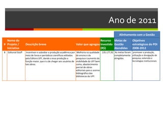 Ano de 2011
Alinhamento com a Gestão
#
Nome do
Projeto /
Iniciativa
Descrição breve Valor que agregou
Recurso
investido
(R$)
Metas de
Gestão
Atendidas
Objetivos
estratégicos do PDI
2008-2012
8 Editorial Eduff Incentivar e subsidiar a produção acadêmica por
meio de livros e periódicos científicos editados
pela Editora UFF, dando a essa produção a
função maior, que é a de chegar aos usuários de
tais obras.
Melhoria na qualidade
do ensino e da
pesquisa e aumento da
visibilidade da UFF bem
como, abastecimento
parcial de obras
editoriais para o acervo
bibliográfico das
bibliotecas da UFF.
135.177,92 As metas foram
completamente
atingidas.
promover a produção,
utilização e divulgação de
pesquisa, extensão e
tecnologias institucionais
 