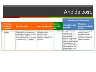 Ano de 2011
Alinhamento com a Gestão
#
Nome do
Projeto /
Iniciativa
Descrição breve Valor que agregou
Recurso
investido
(R$)
Metas de Gestão
Atendidas
Objetivos
estratégicos do PDI
2008-2012
9 Semana Nacional
de C & T
popularização e a difusão da ciência,
estabelecendo um mecanismo de
mobilização da população em torno
da importância da ciência e
tecnologia valorizando a criatividade,
a atitude científica e a inovação.
Integração de docentes,
servidores técnico-
administrativos e
estudantes em torno dos
programas acadêmicos da
instituição.
73.321,86 Divulgação Projeto de
pesquisa , ensino e
extensão da UFF a um
público bastante
numeroso nas atividades
realizadas nos diversos
campi da Universidade nos
municípios de Niterói,
Cabo Frio, Pinheiral, Santo
Antônio de Pádua, Volta
Redonda, Iguaba e Bom
Jesus de Itabapoana
estimular a realização de
eventos científicos
engajando discentes,
docentes e técnicos a fim
de expandir projetos em
ciência e tecnologia
 