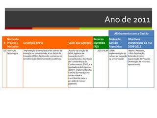 Ano de 2011
Alinhamento com a Gestão
#
Nome do
Projeto /
Iniciativa
Descrição breve Valor que agregou
Recurso
investido
(R$)
Metas de
Gestão
Atendidas
Objetivos
estratégicos do PDI
2008-2012
10 Inovação
Tecnologica
Implantação e consolidação da cultura da
inovação na universidade, à luz da Lei de
Inovação (2004), facilitando o processo de
sensibilização da comunidade acadêmica.
Auxilio na criação da
AGIR, Agência de
Inovação da UFF,
consolidando o Escritório
de Transferência de
Conhecimento, ETCO, e a
Incubadora de Empresas
da UFF, implementando a
cultura da inovação na
universidade e
contribuindo para a
geração de novas
patentes
217.079,84 100%:
implementação da
cultura da inovação
na universidade
Apoio à Pesquisa,
à Pós-Graduação,
Extensão, Ensino,
Capacitação de Pessoas,
Otimização de recursos
operacionais
 