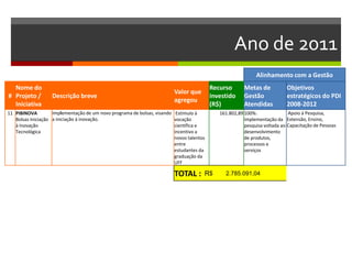Ano de 2011
Alinhamento com a Gestão
#
Nome do
Projeto /
Iniciativa
Descrição breve
Valor que
agregou
Recurso
investido
(R$)
Metas de
Gestão
Atendidas
Objetivos
estratégicos do PDI
2008-2012
11 PIBINOVA
Bolsas Iniciação
à Inovação
Tecnológica
Implementação de um novo programa de bolsas, visando
a iniciação à inovação.
Estímulo à
vocação
científica e
incentivo a
novos talentos
entre
estudantes da
graduação da
UFF
161.802,89 100%:
implementação da
pesquisa voltada ao
desenvolvimento
de produtos,
processos e
serviços
Apoio à Pesquisa,
Extensão, Ensino,
Capacitação de Pessoas
TOTAL : R$ 2.785.091,04
 