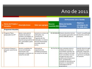 Ano de 2011
Alinhamento com a Gestão
#
Nome do Projeto /
Iniciativa
Descrição breve Valor que agregou
Recurso
investido (R$)
Metas de Gestão
Atendidas
Objetivos
estratégicos do
PDI 2008-2012
Programas Induzidos
12 Programa “Novo
pesquisador da UFF”
Apoiar a execução de
projetos de pesquisa
científica, tecnológica, ou
de inovação dos novos
docentes pesquisadores da
UFF, contratados a partir
de 2008.
Aumento no número de
publicações, nos
conceitos dos
Programas de Pós-
Graduação, no número
de teses/ dissertações
concluídas, dentre
outros.
R$ 300.000,00 60 jovens docentes tiveram
seus projetos agraciados com
até R$ 5.000,00 cada um.
investir na qualificação
de docentes, estímulo
à pesquisa
13 Fomento à Pesquisa e
pós-grad. campi fora da
sede
Garantir a qualidade dos
Cursos de Graduação,
fomentando a pós-
graduação e a pesquisa nos
campi fora da sede.
Realização de
mapeamento das
atividades de pesquisa
dos campi fora de sede.
R$ 716.761,24 Foram realizadas visitas às
Unidades para levantar as
necessidades específicas de
todos os campi fora de sede.
Foram concedidos recursos
emergenciais para sanar
problemas de infraestrutura
locais, possibilitando a
instalação de laboratórios de
pesquisa e na aquisição de
computadores para os
pesquisadores.
Expandir oferta de vagas
na graduação e na pós-
graduação, integrando-
as a fim de Intensificar
e aprimorar a produção
em pesquisa
 