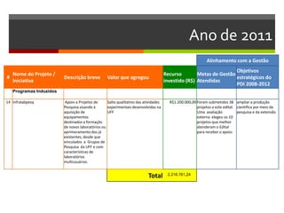 Ano de 2011
Alinhamento com a Gestão
#
Nome do Projeto /
Iniciativa
Descrição breve Valor que agregou
Recurso
investido (R$)
Metas de Gestão
Atendidas
Objetivos
estratégicos do
PDI 2008-2012
Programas Induzidos
14 Infralabpesq Apoio a Projetos de
Pesquisa visando à
aquisição de
equipamentos
destinados a formação
de novos laboratórios ou
aprimoramento dos já
existentes, desde que
vinculados a Grupos de
Pesquisa da UFF e com
características de
laboratórios
multiusuários.
Salto qualitativo das atividades
experimentais desenvolvidas na
UFF
R$1.200.000,00 Foram submetidos 38
projetos a este edital.
Uma avaliação
externa elegeu os 10
projetos que melhor
atenderam o Edital
para receber o apoio.
ampliar a produção
cientifica por meio da
pesquisa e da extensão
Total 2.216.761,24
 
