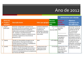 Ano de 2012
Alinhamento com a Gestão
#
Nome do
Projeto /
Iniciativa
Descrição breve Valor que agregou
Recurso
investido
(R$)
Metas de
Gestão
Atendidas
Objetivos
estratégicos do
PDI 2008-2012
1 Auxilio
publicação
Estimular o pesquisador a aumentar sua
produção científica de qualidade, favorecer o
desenvolvimento de áreas emergentes,
melhorando a produção científica global da
UFF. Sinalizar o reconhecimento da
Universidade em relação ao trabalho de seus
cientistas, e estímulo ao crescimento da
pesquisa na UFF.
aumento substancial
no número e na
qualidade das
publicações indexadas
da UFF. Alta demanda
neste Edital.
124.174,94
+
recursos GAR
535 docentes
atendidos
100%
_____________
368.000,00 (diárias
e passagens)
525.051,00
(consumo)
168.000,00
capital
Aumentar número de
PGs da UFF, aumentar
qualidade de PGs da
UFF, aumento da
pesquisa na UFF.
Aumentar, em termos
absolutos e relativos, a
participação nacional e
internacional da UFF na
formação de pessoal
qualificado em pós-
graduação, na produção
de ciência e tecnologia
de alto nível e na
atividade de inovação.
2 Fopesq Atender às necessidades emergenciais de
pesquisadores e de grupos de pesquisa,
visando aumentar o volume e a qualidade da
pesquisa desenvolvida na UFF.
idem 1.075.408,56
3 InfraPG Propiciar infraestrutura básica aos novos
programas de Pós-Graduação Stricto Sensu e
auxiliar na adequação da infraestrutura dos
cursos já em funcionamento em complemento
aos recursos do PROAP.
fortalecimento dos
Programas de pós-
graduação da UFF.
173.167,60 Aumento do nº de
PPG : 24 novos
mestrados e 6
doutorados entre
2008 e 2012
 