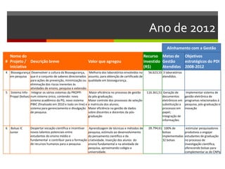 Ano de 2012
Alinhamento com a Gestão
#
Nome do
Projeto /
Iniciativa
Descrição breve Valor que agregou
Recurso
investido
(R$)
Metas de
Gestão
Atendidas
Objetivos
estratégicos do PDI
2008-2012
4 Biossegurança
em pesquisa
Desenvolver a cultura da Biossegurança,
que é o conjunto de saberes direcionados
para ações de prevenção, minimização ou
eliminação dos riscos inerentes às
atividades de ensino, pesquisa e extensão.
Melhoria dos laboratórios envolvidos no
assunto, para obtenção de certificado de
qualidade em biossegurança.
56.623,55 3 laboratórios
atendidos.
5 Sistema Info-
Proppi (bolsas)
Integrar os vários sistemas da PROPPi
num sistema único, contendo: novo
sistema acadêmico da PG, novo sistema
PIBIC (finalizado em 2010 e todo on-line) e
sistema para gerenciamento e divulgação
de pesquisa.
Maior eficiência no processo de gestão
da pós-graduação;
Maior controle dos processos de seleção
e matrícula dos alunos;
Maior eficiência na gestão de dados
sobre discentes e docentes da pós-
graduação
116.361,51 Geração de
documentos
eletrônicos em
substituição a
processos em
papel;
Integração de
informações
Implementar sistema de
gestão eletrônica de
programas relacionados à
pesquisa, pós-graduação e
inovação
6 Bolsas IC
Junior
Despertar vocação científica e incentivar
novos talentos potenciais entre
estudantes do ensino médio e
fundamental e contribuir para a formação
de recursos humanos para a pesquisa.
Aprendizagem de técnicas e métodos de
pesquisa, estímulo ao desenvolvimento
do pensamento científico e da
criatividade. Inserção dos alunos do
ensino fundamental e na atividade de
pesquisa, aproximando colégio e
universidade.
28.794,61 100% de
bolsas
implementadas
32 bolsas
estimular pesquisadores
produtivos a engajar
estudantes de graduação
no processo de
investigação científica,
oferecendo bolsas para
complementar as do CNPq
 