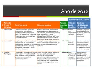 Ano de 2012
Alinhamento com a Gestão
#
Nome do
Projeto /
Iniciativa
Descrição breve Valor que agregou
Recurso
investido
(R$)
Metas de
Gestão
Atendidas
Objetivos
estratégicos do
PDI 2008-2012
7 Editorial Eduff Incentivar e subsidiar a produção
acadêmica por meio de livros e
periódicos científicos editados pela
Editora UFF, dando a essa produção a
função maior, que é a de chegar aos
usuários de tais obras.
Melhoria na qualidade do ensino e da
pesquisa e aumento da visibilidade da
UFF bem como, abastecimento parcial de
obras editoriais para o acervo
bibliográfico das bibliotecas da UFF,pois
28 exemplares de cada obra da EdUFF
são enviados para as nossas bibliotecas.
104.029,32 As metas
foram
completament
e atingidas.
promover a produção,
utilização e divulgação
de pesquisa, extensão e
tecnologias
institucionais
8 Semana C & T popularização e a difusão da ciência,
estabelecendo um mecanismo de
mobilização da população em torno da
importância da ciência e tecnologia
valorizando a criatividade, a atitude
científica e a inovação.
Integração de docentes, servidores
técnico-administrativos e estudantes em
torno dos programas acadêmicos da
instituição.
63.646,63 100% dos
objetivos
alcançados
estimular a realização
de eventos científicos
engajando discentes,
docentes e técnicos a
fim de expandir projetos
em ciência e tecnologia
9 Inovação
Tecnologica
Implantação e consolidação da cultura
da inovação na universidade, à luz da
Lei de Inovação (2004), facilitando o
processo de sensibilização da
comunidade acadêmica.
Auxiliar na criação da AGIR, Agência de
Inovação da UFF, consolidando o
Escritório de Transferência de
Conhecimento, ETCO, e a Incubadora de
Empresas da UFF, implementando a
cultura da inovação na universidade e
contribuindo para a geração de novas
patentes
216.668,18 100%:
implementação
da cultura da
inovação na
universidade
Apoio à Pesquisa,
à Pós-Graduação,
Extensão, Ensino,
Capacitação de Pessoas,
Otimização de recursos
operacionais
 