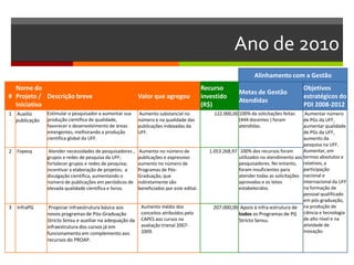 Ano de 2010
Alinhamento com a Gestão
#
Nome do
Projeto /
Iniciativa
Descrição breve Valor que agregou
Recurso
investido
(R$)
Metas de Gestão
Atendidas
Objetivos
estratégicos do
PDI 2008-2012
1 Auxilio
publicação
Estimular o pesquisador a aumentar sua
produção científica de qualidade,
favorecer o desenvolvimento de áreas
emergentes, melhorando a produção
científica global da UFF.
Aumento substancial no
número e na qualidade das
publicações indexadas da
UFF.
122.000,00 100% da solicitações feitas
(444 docentes ) foram
atendidas.
Aumentar número
de PGs da UFF,
aumentar qualidade
de PGs da UFF,
aumento da
pesquisa na UFF.
Aumentar, em
termos absolutos e
relativos, a
participação
nacional e
internacional da UFF
na formação de
pessoal qualificado
em pós-graduação,
na produção de
ciência e tecnologia
de alto nível e na
atividade de
inovação.
2 Fopesq Atender necessidades de pesquisadores ,
grupos e redes de pesquisa da UFF;
fortalecer grupos e redes de pesquisa;
incentivar a elaboração de projetos; a
divulgação científica, aumentando o
número de publicações em periódicos de
elevada qualidade científica e livros.
Aumento no número de
publicações e expressivo
aumento no número de
Programas de Pós-
Graduação, que
indiretamente são
beneficiados por este edital.
1.053.268,97 100% dos recursos foram
utilizados no atendimento aos
pesquisadores. No entanto,
foram insuficientes para
atender todas as solicitações
aprovadas e os tetos
estabelecidos.
3 InfraPG Propiciar infraestrutura básica aos
novos programas de Pós-Graduação
Stricto Sensu e auxiliar na adequação da
infraestrutura dos cursos já em
funcionamento em complemento aos
recursos do PROAP.
Aumento médio dos
conceitos atribuídos pela
CAPES aos cursos na
avaliação trienal 2007-
2009.
207.000,00 Apoio à infra-estrutura de
todos os Programas de PG
Stricto Sensu.
 