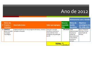 Ano de 2012
Alinhamento com a Gestão
#
Nome do
Projeto /
Iniciativa
Descrição breve Valor que agregou
Recurso
investido
(R$)
Metas de
Gestão
Atendidas
Objetivos
estratégicos do
PDI 2008-2012
10 PIBINOVA
Bolsas Iniciação
à Inovação
Tecnológica
Implementação de um novo programa de bolsas, visando a
iniciação à inovação.
Estímulo à vocação
científica e incentivo a
novos talentos entre
estudantes da graduação
da UFF.
140.110,37 100%:
implementação
da pesquisa
voltada ao
desenvolviment
o de produtos,
processos e
serviços
Apoio à Pesquisa,
Extensão, Ensino,
Capacitação de
Pessoas
TOTAL R$
2.098.985,27
 