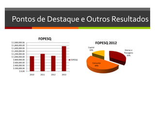 Pontos de Destaque e Outros Resultados
$ 0.00
$ 200,000.00
$ 400,000.00
$ 600,000.00
$ 800,000.00
$ 1,000,000.00
$ 1,200,000.00
$ 1,400,000.00
$ 1,600,000.00
$ 1,800,000.00
$ 2,000,000.00
2010 2011 2012 2013
FOPESQ
FOPESQ
Diárias e
Passagens
35%
Consumo
49%
Capital
16%
FOPESQ 2012
 