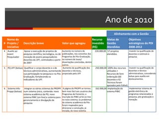 Ano de 2010
Alinhamento com a Gestão
#
Nome do
Projeto /
Iniciativa
Descrição breve Valor que agregou
Recurso
investido
(R$)
Metas de
Gestão
Atendidas
Objetivos
estratégicos do PDI
2008-2012
4 Auxilio ao
Jovem
Pesquisador
Apoiar a execução de projetos de
pesquisa científica, tecnológica, ou de
inovação de jovens pesquisadores
docentes da UFF, contratados a partir
de 2007
Aumento no número de
publicações, nos conceitos dos
Programas de Pós-Graduação,
no número de teses/
dissertações concluídas, dentre
outros.
220.000,00 57 projetos
atendidos.
Investir na qualificação de
docentes e estímulo à
pesquisa.
5 PQ UFF (bolsas) Qualificar o corpo docente e o de
técnicos administrativos, aumentando
sua participação na pesquisa e na Pós-
Graduação, fortalecendo os
indicadores da UFF.
Aumento da qualificação dos
docentes e técnicos,
propiciado pela UFF
250.000,00 100% dos recursos
utilizados +
Recursos de livre
ordenação (60
docentes e 42
Técnicos foram
apoiados pelo Edital).
Investir na qualificação de
docentes e técnico-
administrativos, concedendo
bolsas para auxílio em
deslocamentos.
6 Sistema Info-
Proppi (bolsas)
Integrar os vários sistemas da PROPPi
num sistema único, contendo: novo
sistema acadêmico da PG, novo
sistema PIBIC (on-line) e sistema para
gerenciamento e divulgação de
pesquisa.
A página da PROPPi se tornou
bem mais fácil aos usuários dos
Programas de Fomento; a
inscrição do PIBIC já foi on line
no novo sistema; os problemas
do sistema acadêmico da Pós
foram mapeados para
direcionar a constução, já
iniciada, do novo sistema.
162.000,00 Implantação do
sistema PIBIC
Implementar sistema de
gestão eletrônica de
programas relacionados à
pesquisa, pós-graduação e
inovação.
 