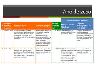 Ano de 2010
Alinhamento com a Gestão
#
Nome do
Projeto /
Iniciativa
Descrição breve Valor que agregou
Recurso
investido
(R$)
Metas de Gestão
Atendidas
Objetivos
estratégicos do PDI
2008-2012
7 Bolsas IC Junior Despertar vocação científica e
incentivar novos talentos potenciais
entre estudantes do ensino médio e
fundamental e contribuir para a
formação de recursos humanos para
a pesquisa.
Aprendizagem de técnicas
e métodos de pesquisa,
estímulo ao
desenvolvimento do
pensamento científico e da
criatividade. Inserção dos
alunos do ensino
fundamental na atividade
de pesquisa, aproximando
colégio e universidade.
24.000,00 Foram atendidos 10
bolsistas do COLUNI, com
bolsas de R$ 200,00.
Estimular pesquisadores
produtivos a engajar
estudantes de graduação no
processo de investigação
científica, oferecendo bolsas
para complementar as do
CNPq.
8 Editorial Eduff Incentivar e subsidiar a produção
acadêmica por meio de livros e
periódicos científicos editados pela
Editora UFF, dando a essa produção a
função maior, que é a de chegar aos
usuários de tais obras.
Visibilidade da produção
intelectual da UFF e livraria
totalmente reformada no
pátio da reitoria.
122.000,00 100% das metas atingidas:
-editoração e impressão de
livros e fascículos de
periódicos científicos;
- continuidade da Terça
Literária na Livraria EdUFF
Icaraí que ocorre toda
terceira terça-feira de cada
mês
promover a produção,
utilização e divulgação de
pesquisa, extensão e
tecnologias institucionais
 