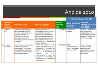 Ano de 2010
Alinhamento com a Gestão
#
Nome do
Projeto /
Iniciativa
Descrição breve Valor que agregou
Recurso
investido
(R$)
Metas de Gestão
Atendidas
Objetivos
estratégicos do PDI
2008-2012
9 Semana
C & T
Popularização e a difusão da
ciência, estabelecendo um
mecanismo de mobilização da
população em torno da
importância da ciência e
tecnologia valorizando a
criatividade, a atitude científica e
a inovação.
Grande participação da
comunidade docente e discente e
mobilização da população, em
especial crianças e jovens, em
torno de temas e atividades de
C&T, valorizando a criatividade, a
atitude científica e a inovação,
contribuindo para a popularização
e difusão da ciência.
70.000,00 100% recursos
utilizados.
estimular a realização de
eventos científicos
engajando discentes,
docentes e técnicos a fim
de expandir projetos em
ciência e tecnologia
10 Inovação
Tecnologica
Implantação e consolidação da
cultura da inovação na
universidade, à luz da Lei de
Inovação (2004), facilitando o
processo de sensibilização da
comunidade acadêmica.
Auxiliar na criação da AGIR,
Agência de Inovação da UFF,
consolidando o Escritório de
Transferência de Conhecimento,
ETCO, e a Incubadora de
Empresas da UFF,
implementando a cultura da
inovação na universidade e
contribuindo para a geração de
novas patentes
180.000,00 100%:
implementação da
cultura da inovação
na universidade
Apoio à Pesquisa,
à Pós-Graduação,
Extensão, Ensino,
Capacitação de Pessoas,
Otimização de recursos
operacionais
 