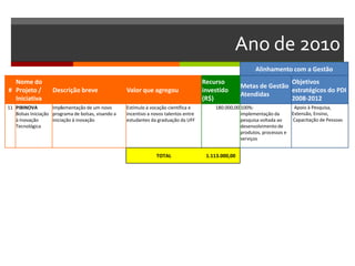 Ano de 2010
Alinhamento com a Gestão
#
Nome do
Projeto /
Iniciativa
Descrição breve Valor que agregou
Recurso
investido
(R$)
Metas de Gestão
Atendidas
Objetivos
estratégicos do PDI
2008-2012
11 PIBINOVA
Bolsas Iniciação
à Inovação
Tecnológica
Implementação de um novo
programa de bolsas, visando a
iniciação à inovação
Estímulo à vocação científica e
incentivo a novos talentos entre
estudantes da graduação da UFF
180.000,00 100%:
implementação da
pesquisa voltada ao
desenvolvimento de
produtos, processos e
serviços
Apoio à Pesquisa,
Extensão, Ensino,
Capacitação de Pessoas
TOTAL 1.113.000,00
 